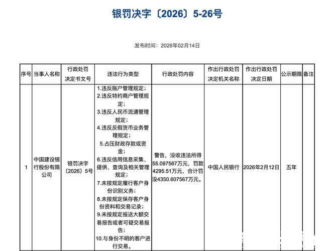 建设银行滨州分行被罚63.29万元：违反金融统计管理规定等